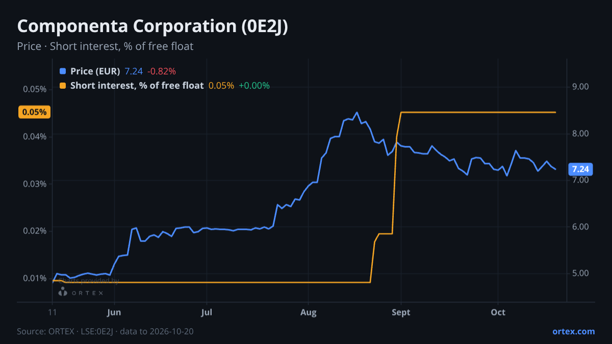 ORTEX chart of Componenta Corporation (0E2J) share price and short interest (% of free float), six months to October 20, 2026