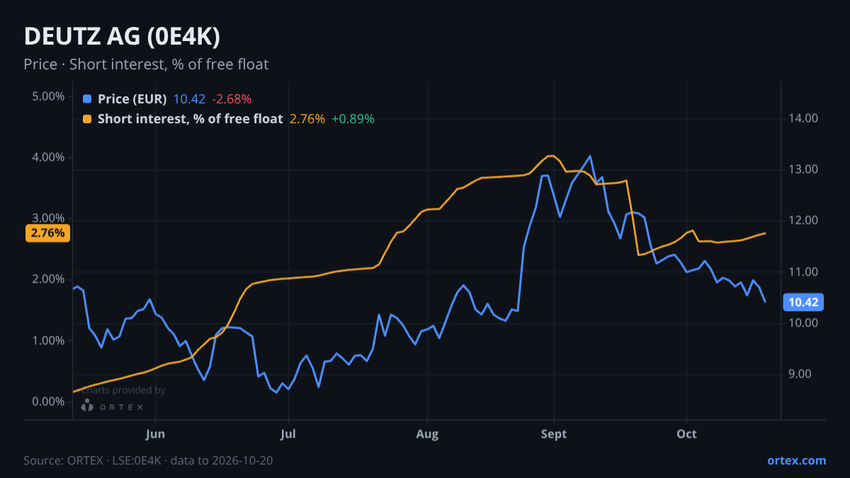 ORTEX chart of DEUTZ Aktiengesellschaft (0E4K) share price and short interest (% of free float), six months to October 20, 2026
