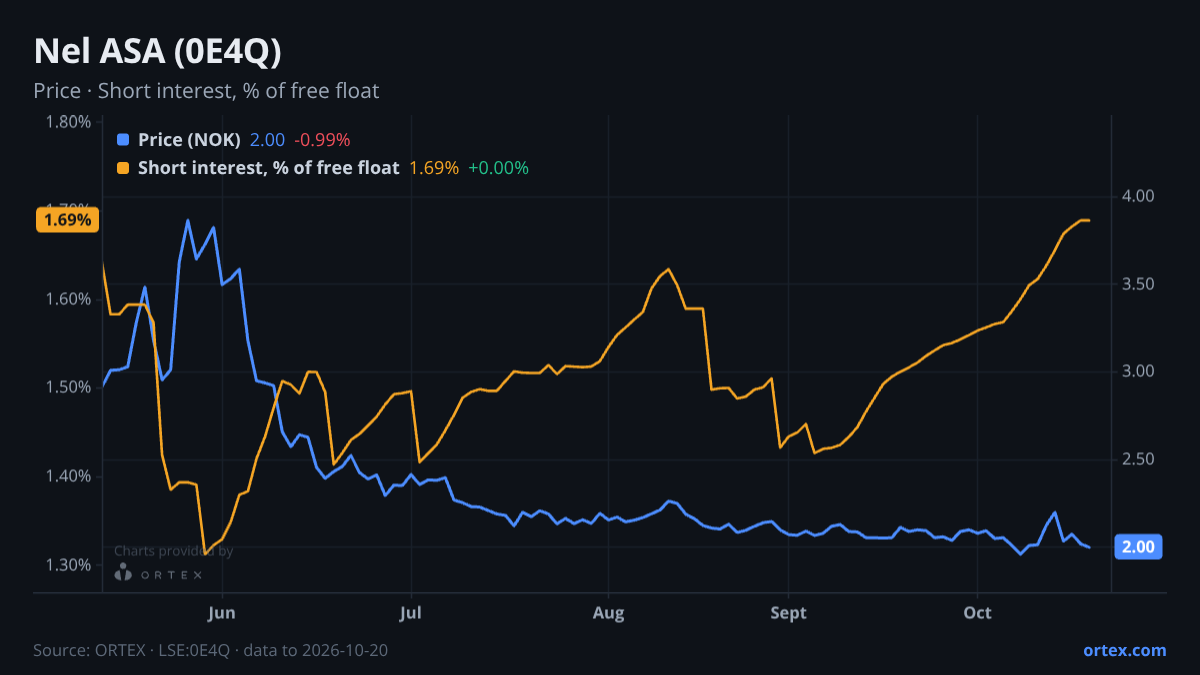 ORTEX chart of Nel ASA (0E4Q) share price and short interest (% of free float), six months to October 20, 2026