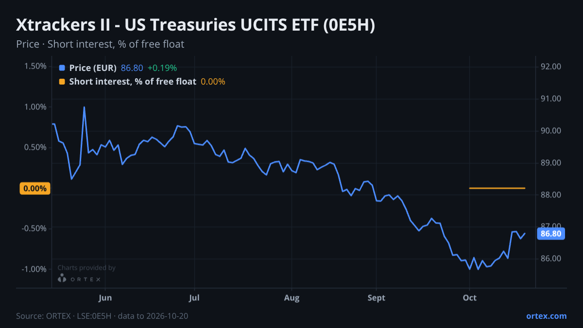 ORTEX chart of Xtrackers II - US Treasuries UCITS ETF (0E5H) share price and short interest (% of free float), six months to October 20, 2026