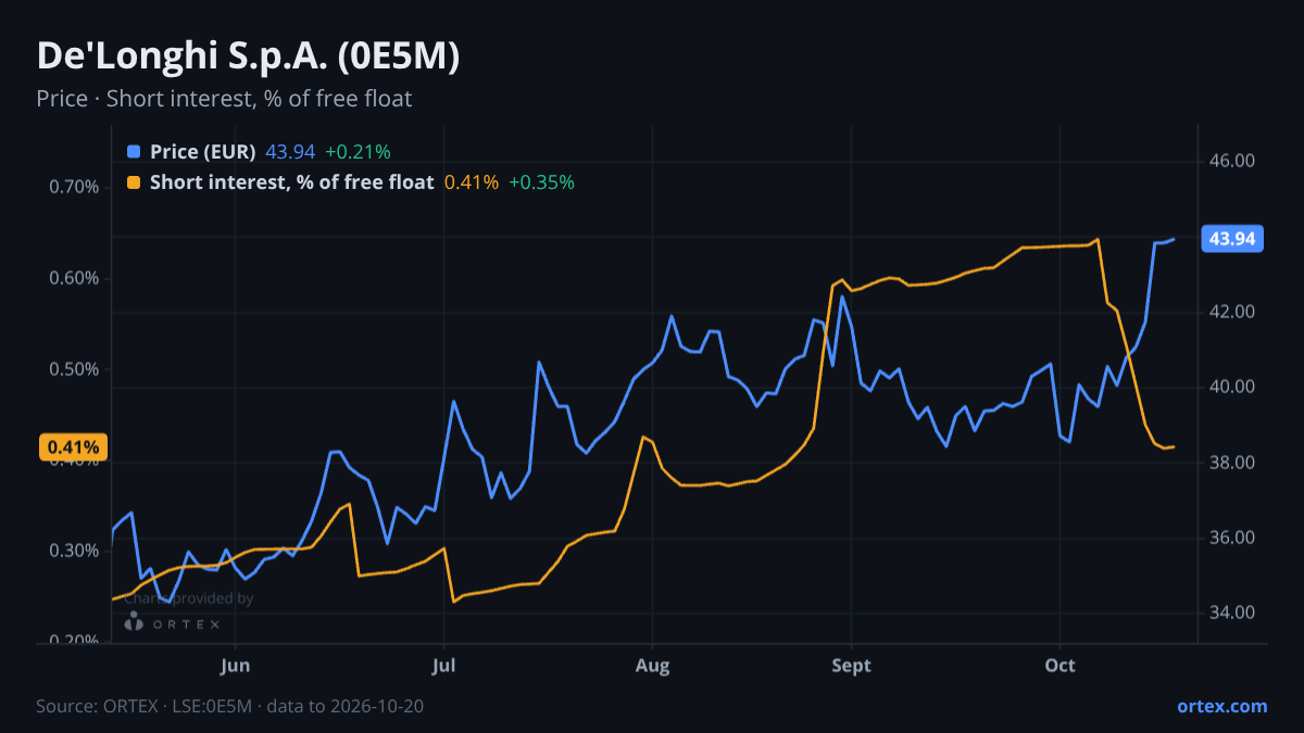 ORTEX chart of De'Longhi S.p.A. (0E5M) share price and short interest (% of free float), six months to October 20, 2026