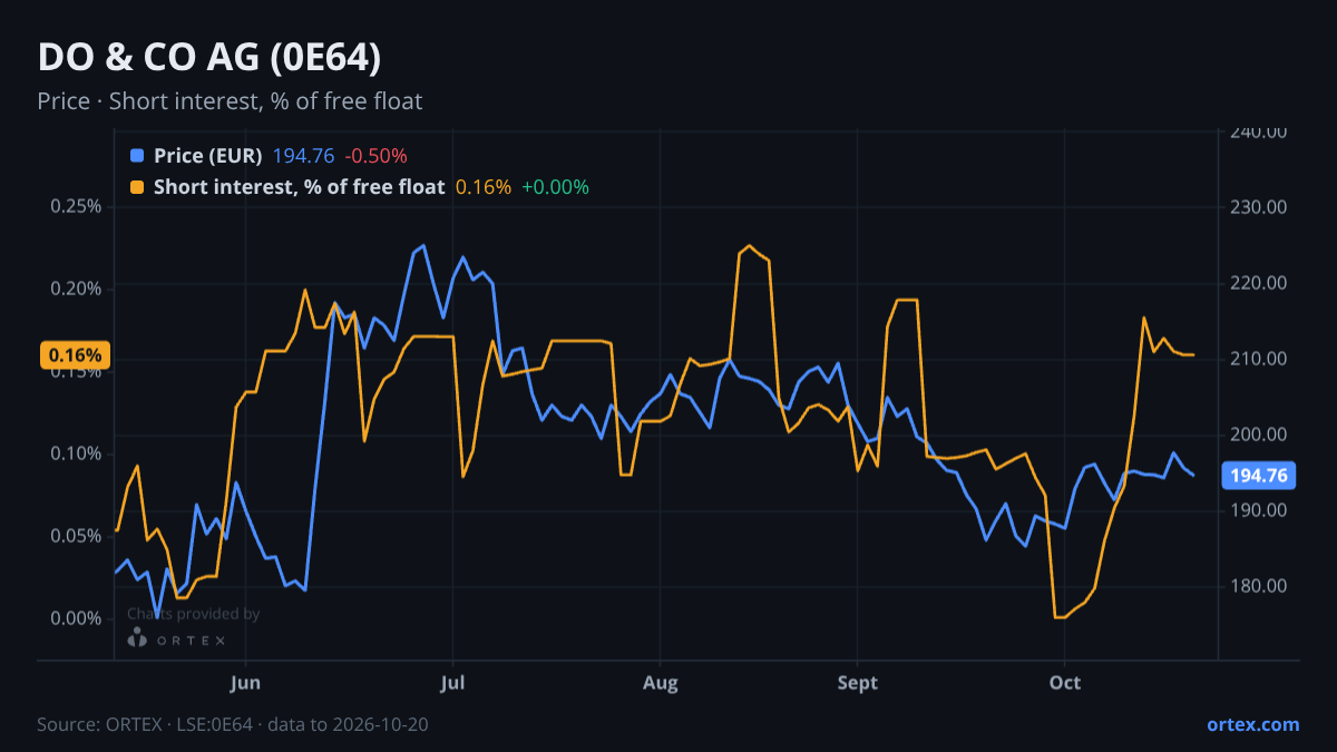 ORTEX chart of DO & CO Aktiengesellschaft (0E64) share price and short interest (% of free float), six months to October 20, 2026