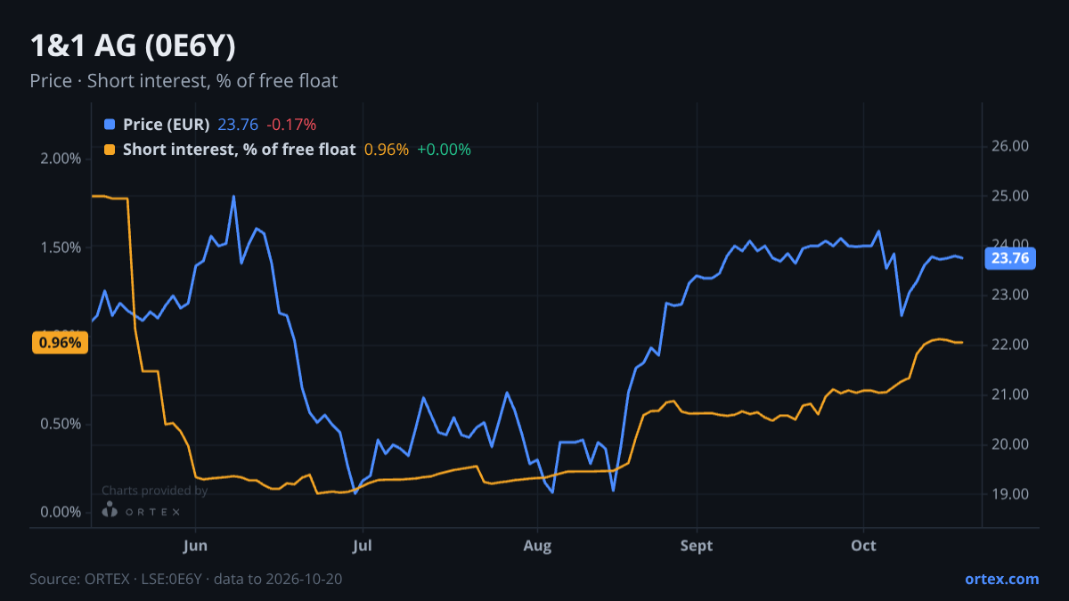 ORTEX chart of 1&1 AG (0E6Y) share price and short interest (% of free float), six months to October 20, 2026