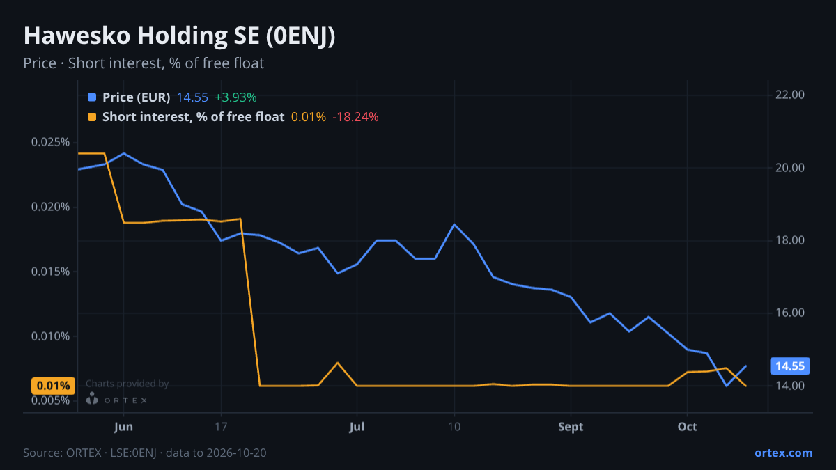ORTEX chart of Hawesko Holding SE (0ENJ) share price and short interest (% of free float), six months to October 20, 2026