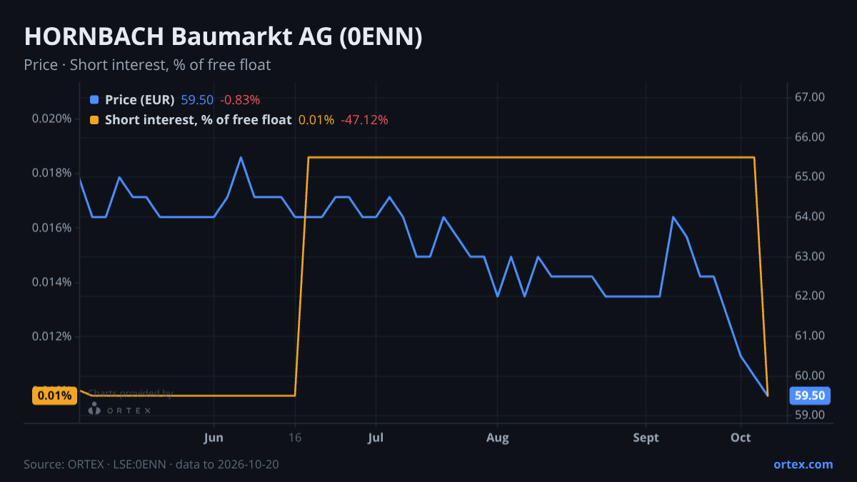 ORTEX chart of HORNBACH Baumarkt AG (0ENN) share price and short interest (% of free float), six months to October 20, 2026