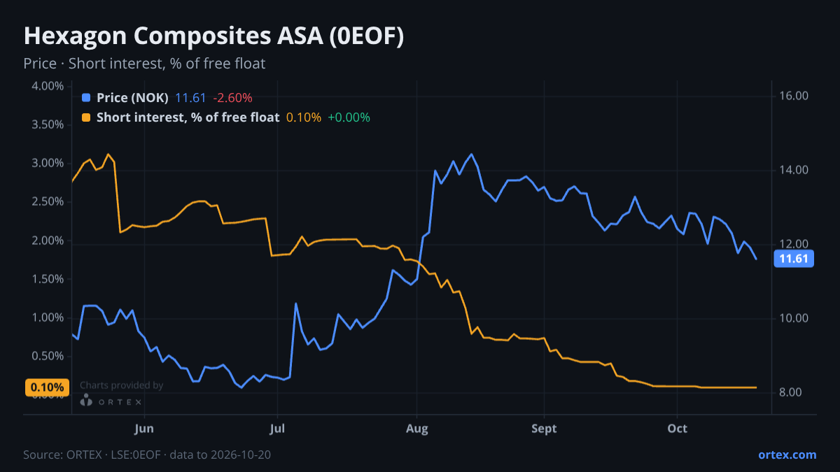 ORTEX chart of Hexagon Composites ASA (0EOF) share price and short interest (% of free float), six months to October 20, 2026