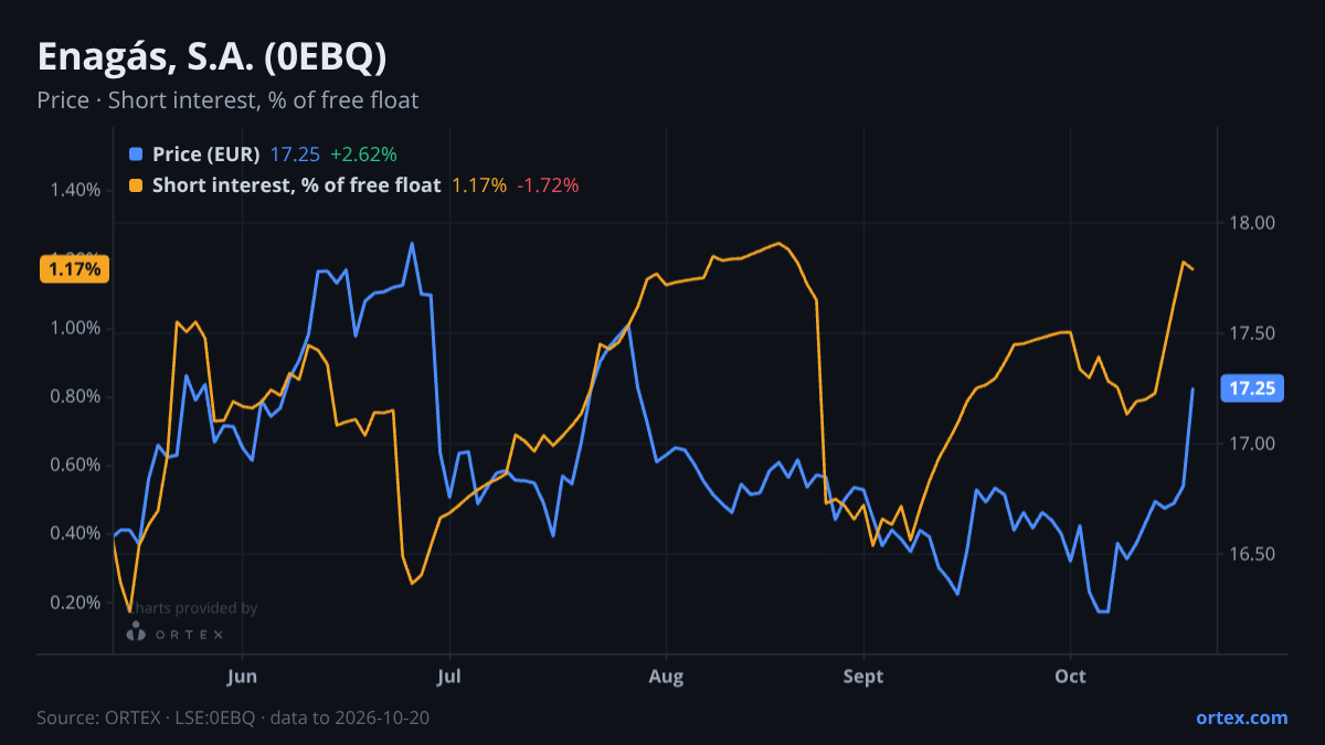 ORTEX chart of Enagás, S.A. (0EBQ) share price and short interest (% of free float), six months to October 20, 2026
