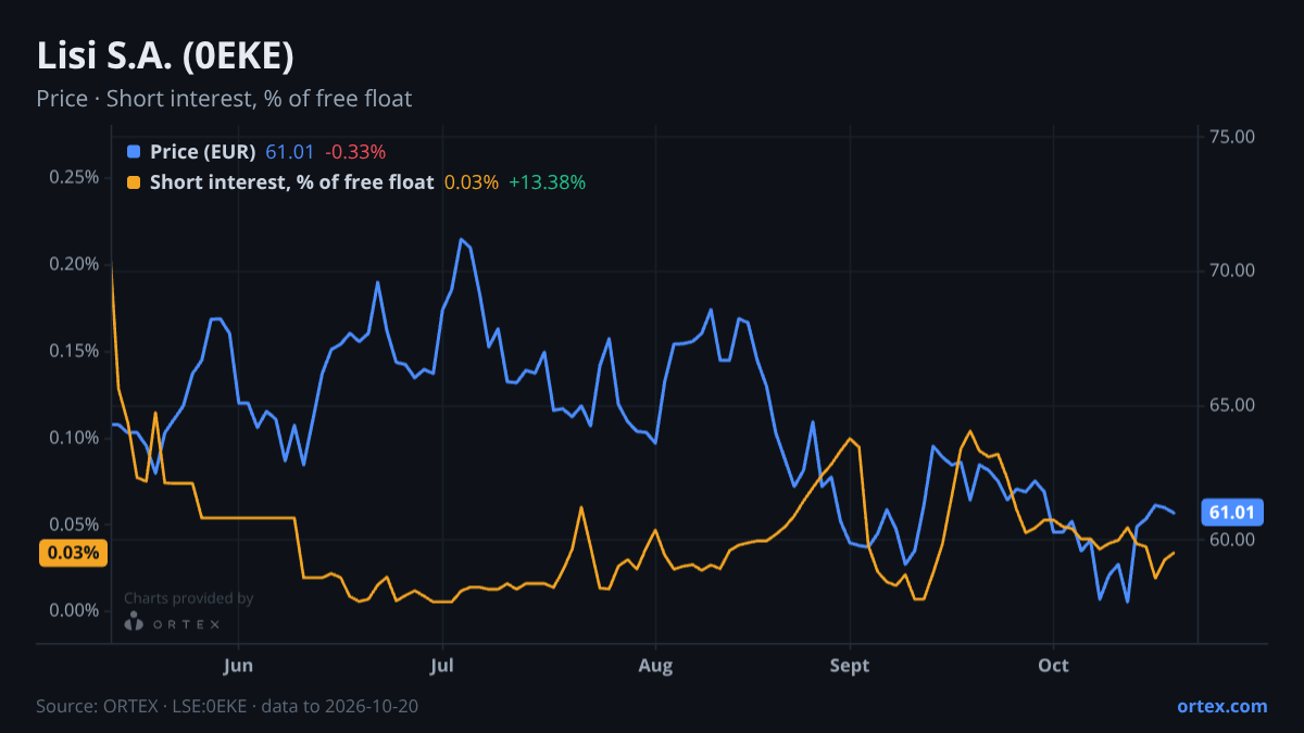 ORTEX chart of Lisi S.A. (0EKE) share price and short interest (% of free float), six months to October 20, 2026