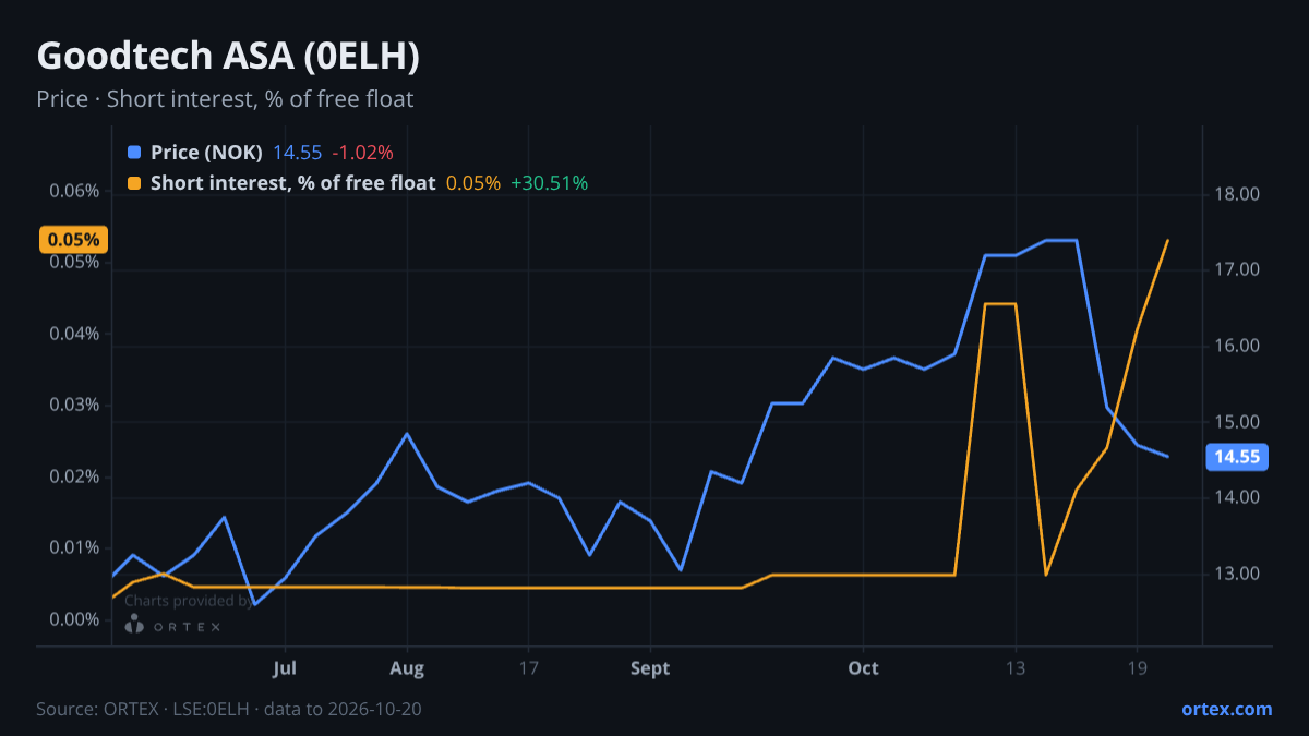 ORTEX chart of Goodtech ASA (0ELH) share price and short interest (% of free float), six months to October 20, 2026