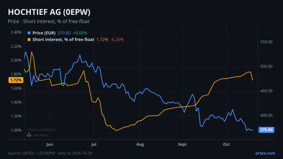ORTEX chart of HOCHTIEF Aktiengesellschaft (0EPW) share price and short interest (% of free float), six months to October 20, 2026