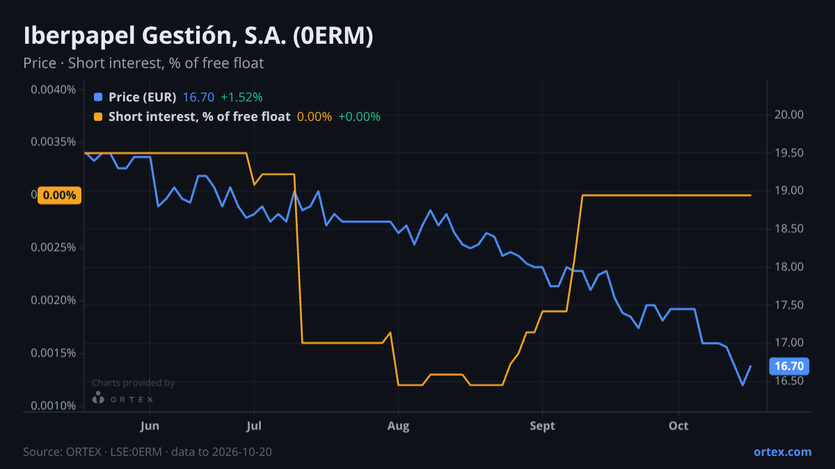 ORTEX chart of Iberpapel Gestión, S.A. (0ERM) share price and short interest (% of free float), six months to October 20, 2026