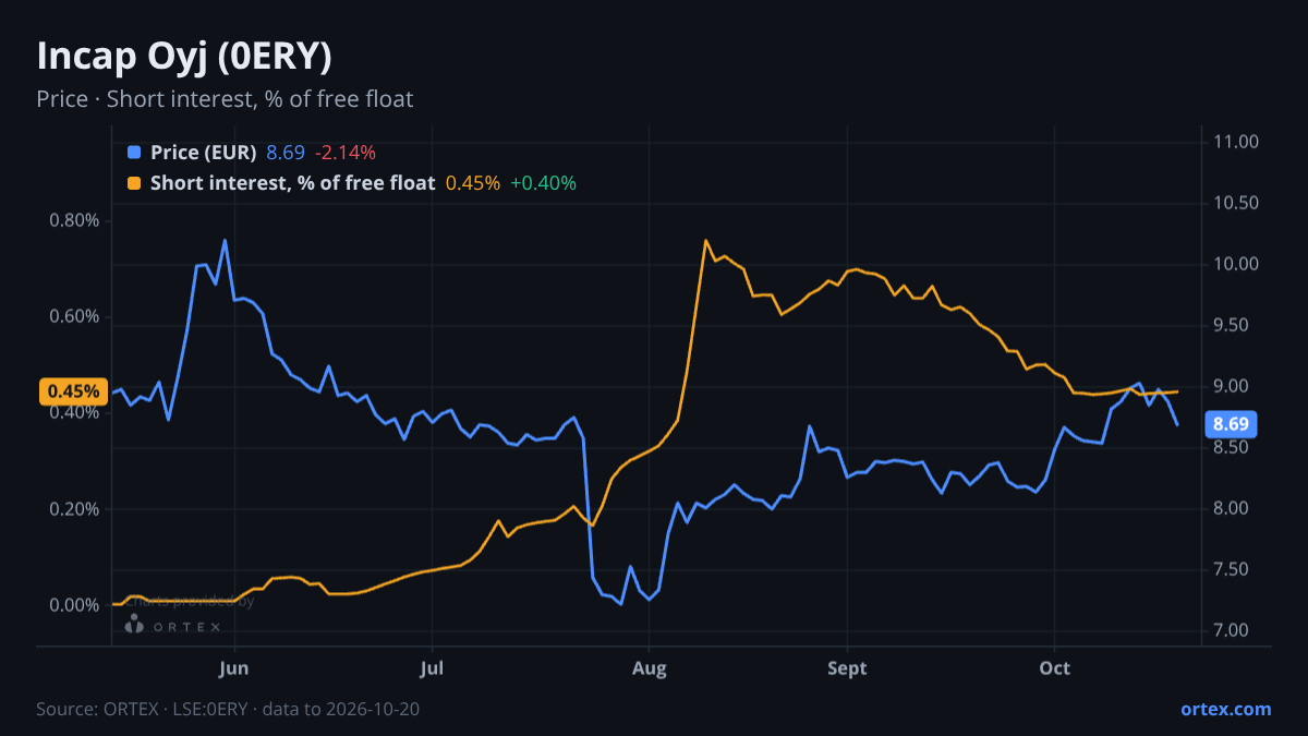 ORTEX chart of Incap Oyj (0ERY) share price and short interest (% of free float), six months to October 20, 2026