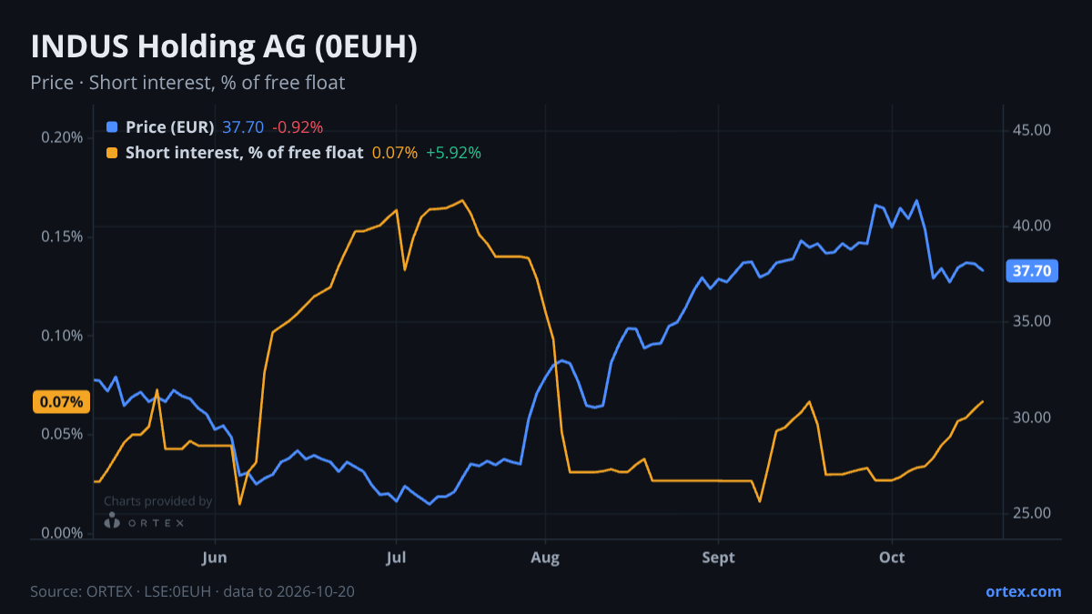 ORTEX chart of INDUS Holding AG (0EUH) share price and short interest (% of free float), six months to October 20, 2026