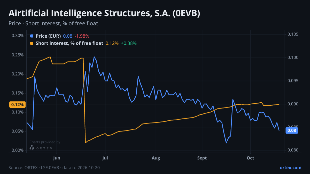 ORTEX chart of Airtificial Intelligence Structures, S.A. (0EVB) share price and short interest (% of free float), six months to October 20, 2026