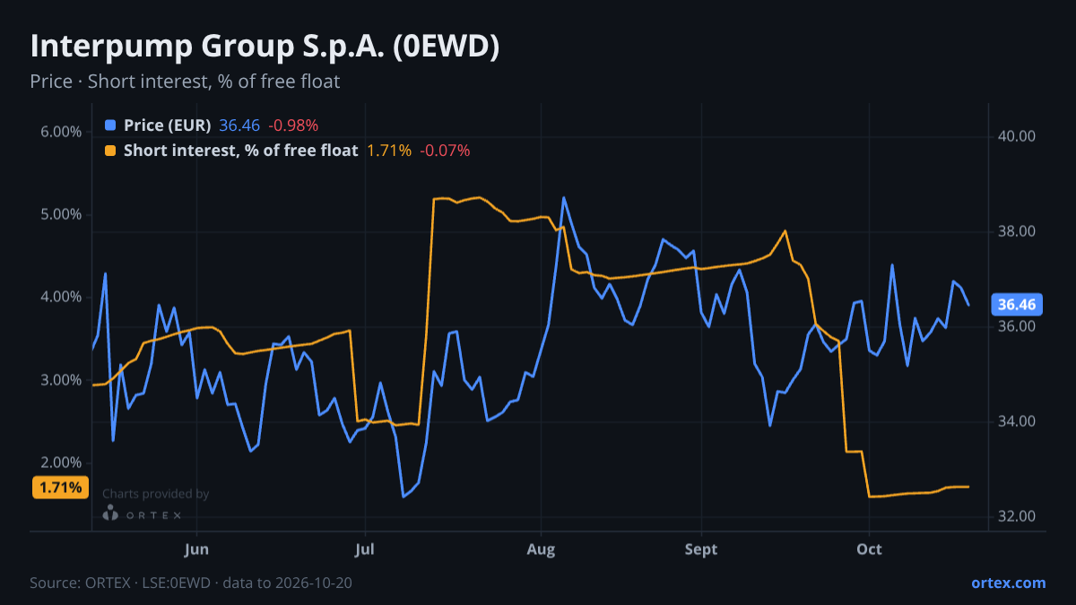 ORTEX chart of Interpump Group S.p.A. (0EWD) share price and short interest (% of free float), six months to October 20, 2026