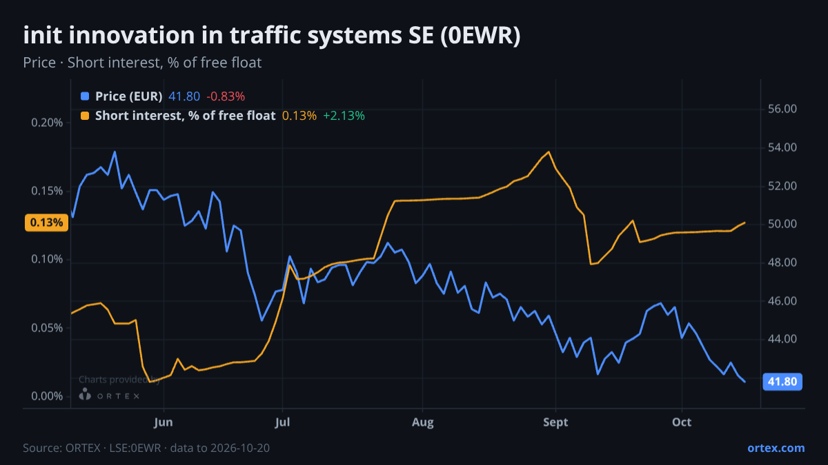 ORTEX chart of init innovation in traffic systems SE (0EWR) share price and short interest (% of free float), six months to October 20, 2026