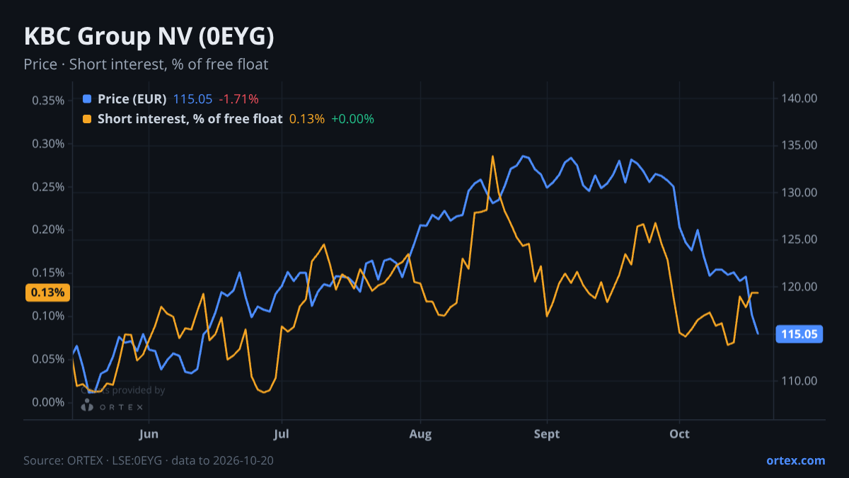 ORTEX chart of KBC Group NV (0EYG) share price and short interest (% of free float), six months to October 20, 2026