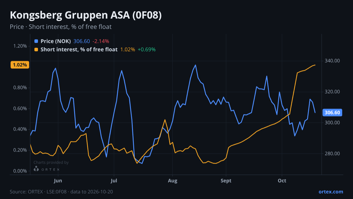 ORTEX chart of Kongsberg Gruppen ASA (0F08) share price and short interest (% of free float), six months to October 20, 2026