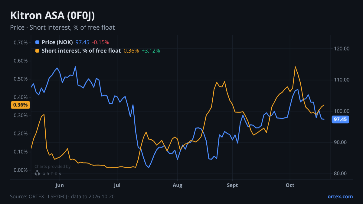 ORTEX chart of Kitron ASA (0F0J) share price and short interest (% of free float), six months to October 20, 2026