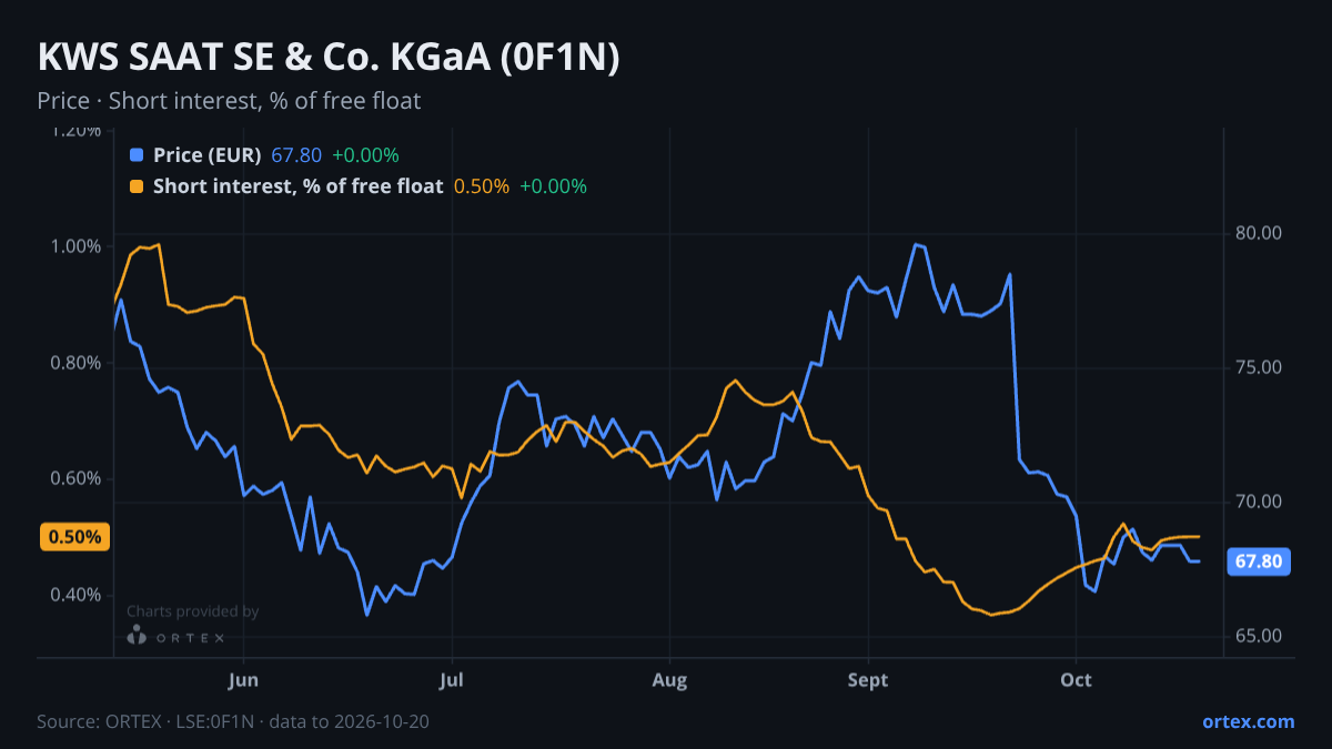 ORTEX chart of KWS SAAT SE & Co. KGaA (0F1N) share price and short interest (% of free float), six months to October 20, 2026