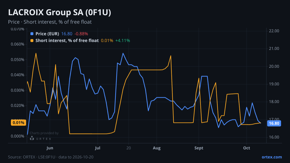 ORTEX chart of LACROIX Group SA (0F1U) share price and short interest (% of free float), six months to October 20, 2026