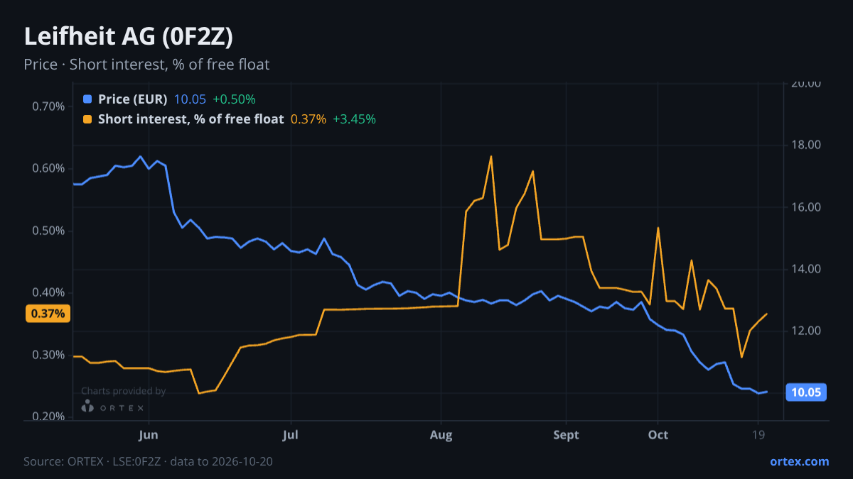 ORTEX chart of Leifheit Aktiengesellschaft (0F2Z) share price and short interest (% of free float), six months to October 20, 2026