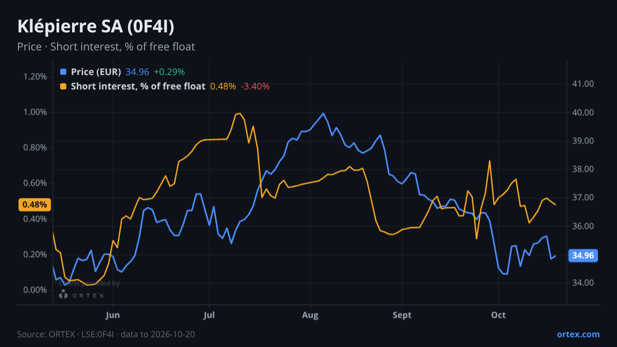 ORTEX chart of Klépierre SA (0F4I) share price and short interest (% of free float), six months to October 20, 2026