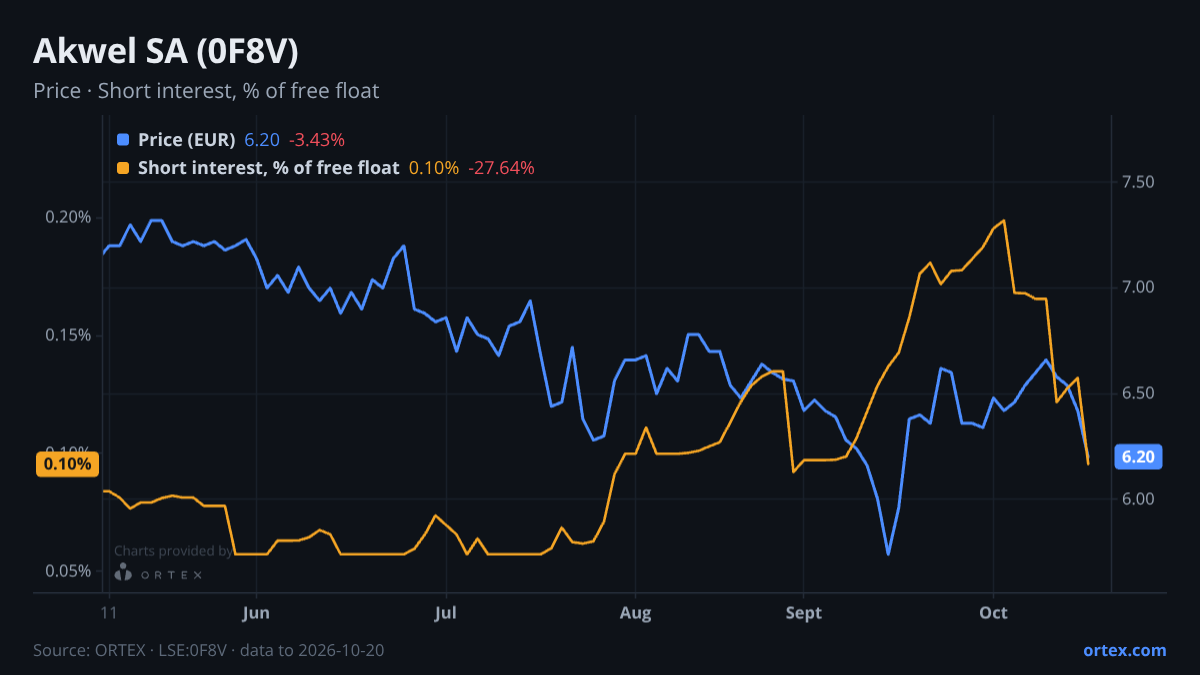 ORTEX chart of Akwel SA (0F8V) share price and short interest (% of free float), six months to October 20, 2026