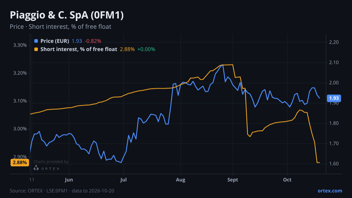 ORTEX chart of Piaggio & C. SpA (0FM1) share price and short interest (% of free float), six months to October 20, 2026