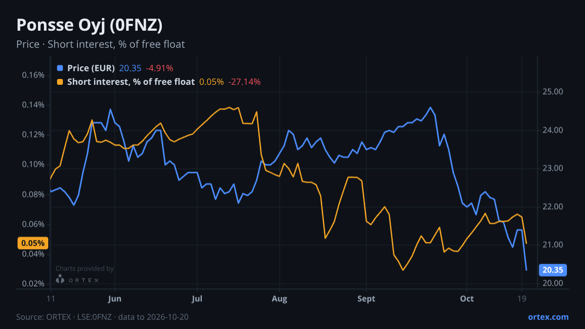 ORTEX chart of Ponsse Oyj (0FNZ) share price and short interest (% of free float), six months to October 20, 2026
