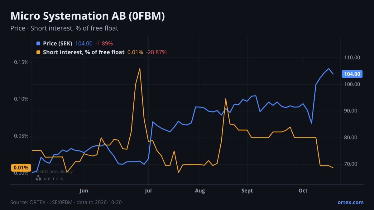 ORTEX chart of Micro Systemation AB (publ) (0FBM) share price and short interest (% of free float), six months to October 20, 2026