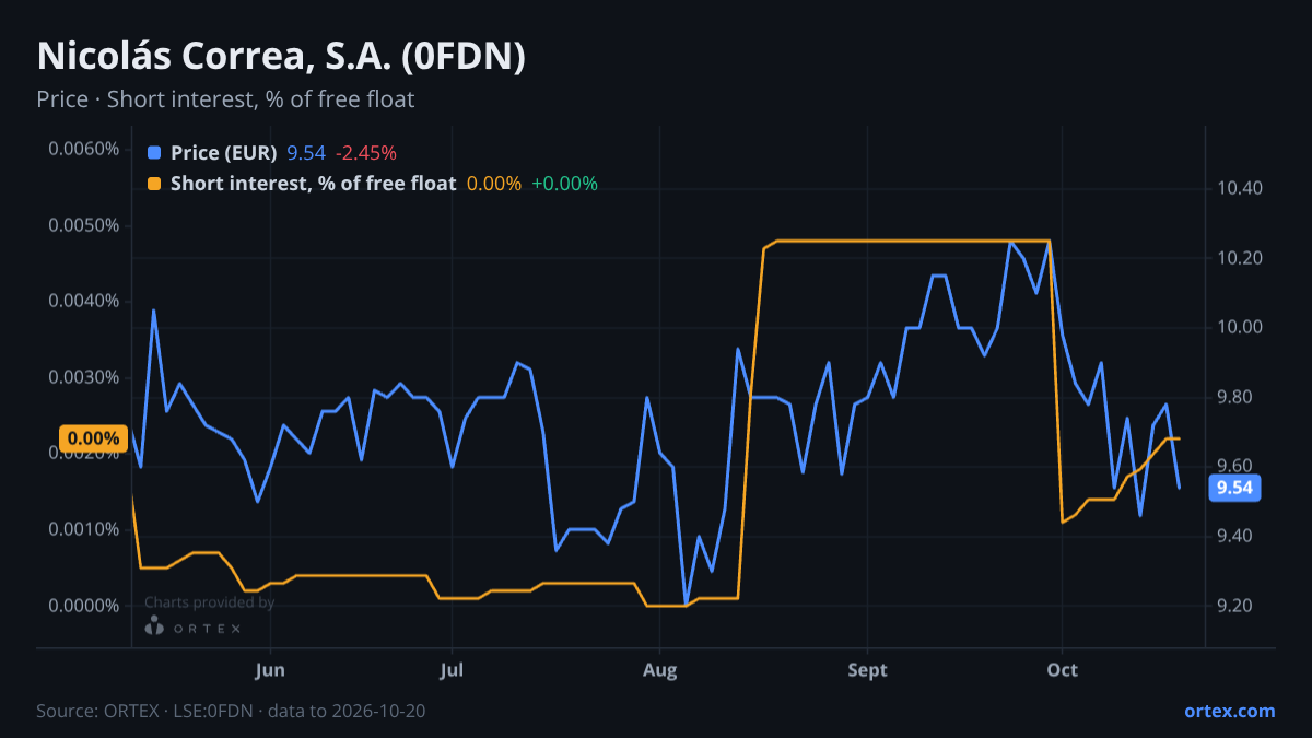 ORTEX chart of Nicolás Correa, S.A. (0FDN) share price and short interest (% of free float), six months to October 20, 2026