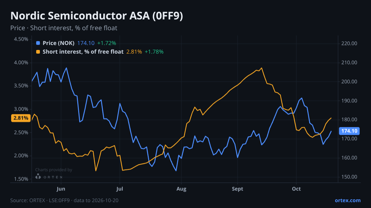 ORTEX chart of Nordic Semiconductor ASA (0FF9) share price and short interest (% of free float), six months to October 20, 2026