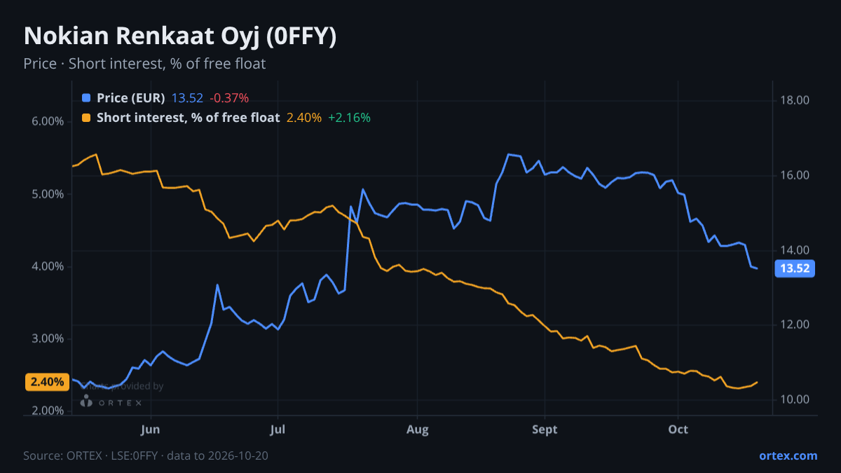 ORTEX chart of Nokian Renkaat Oyj (0FFY) share price and short interest (% of free float), six months to October 20, 2026