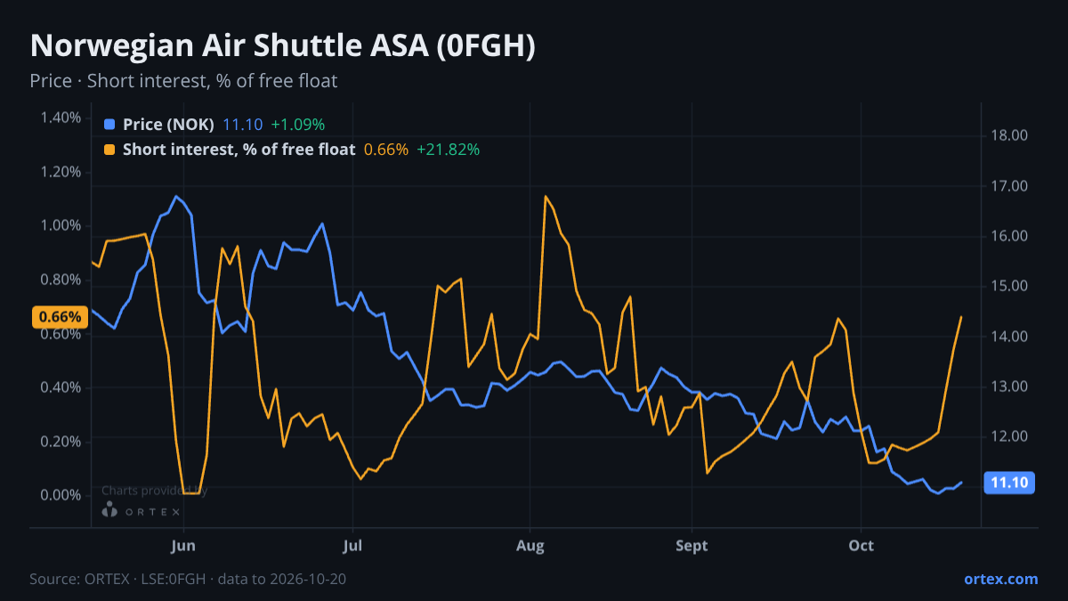 ORTEX chart of Norwegian Air Shuttle ASA (0FGH) share price and short interest (% of free float), six months to October 20, 2026