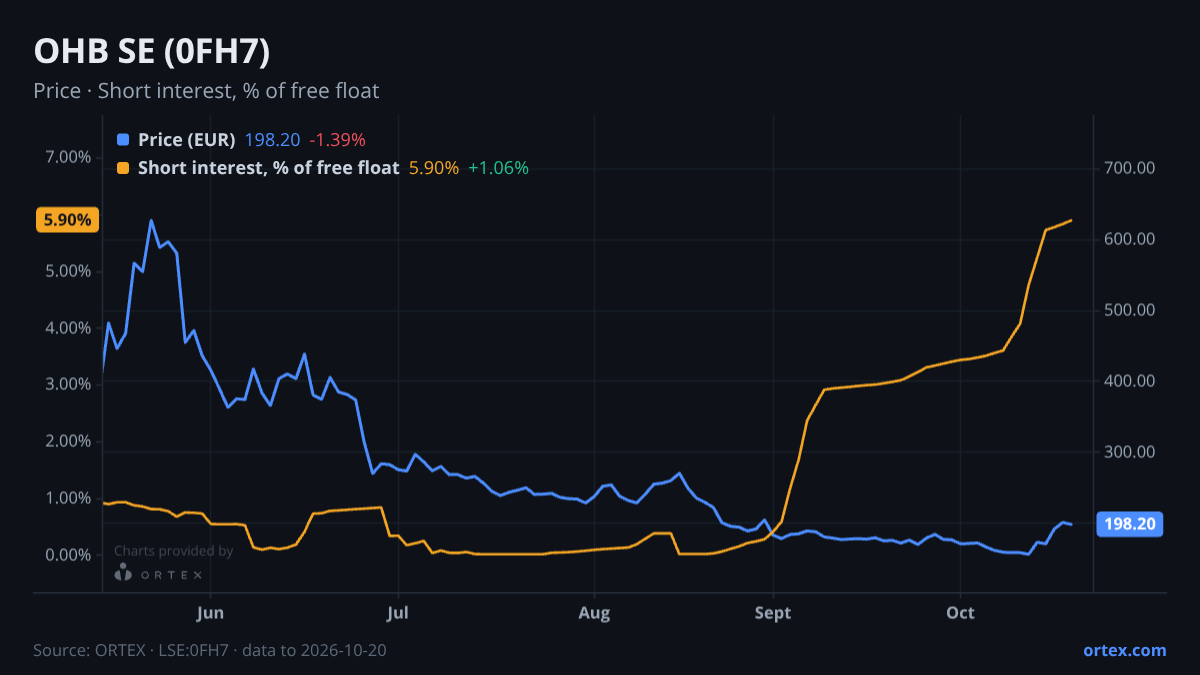 ORTEX chart of OHB SE (0FH7) share price and short interest (% of free float), six months to October 20, 2026