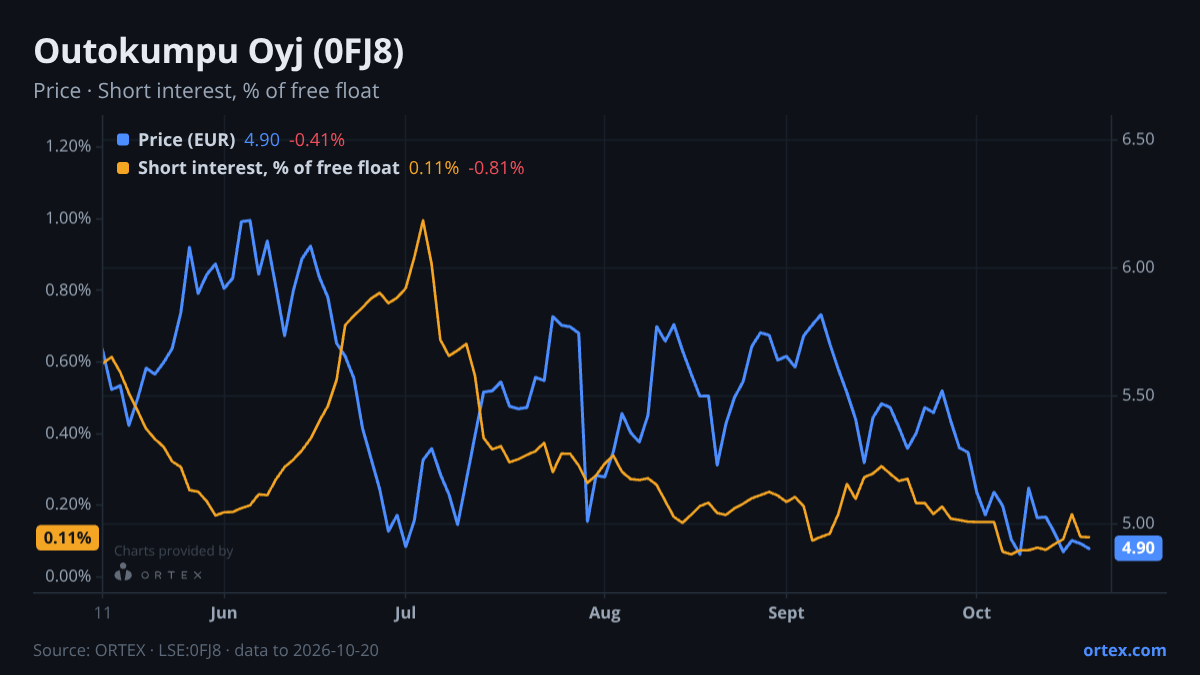 ORTEX chart of Outokumpu Oyj (0FJ8) share price and short interest (% of free float), six months to October 20, 2026