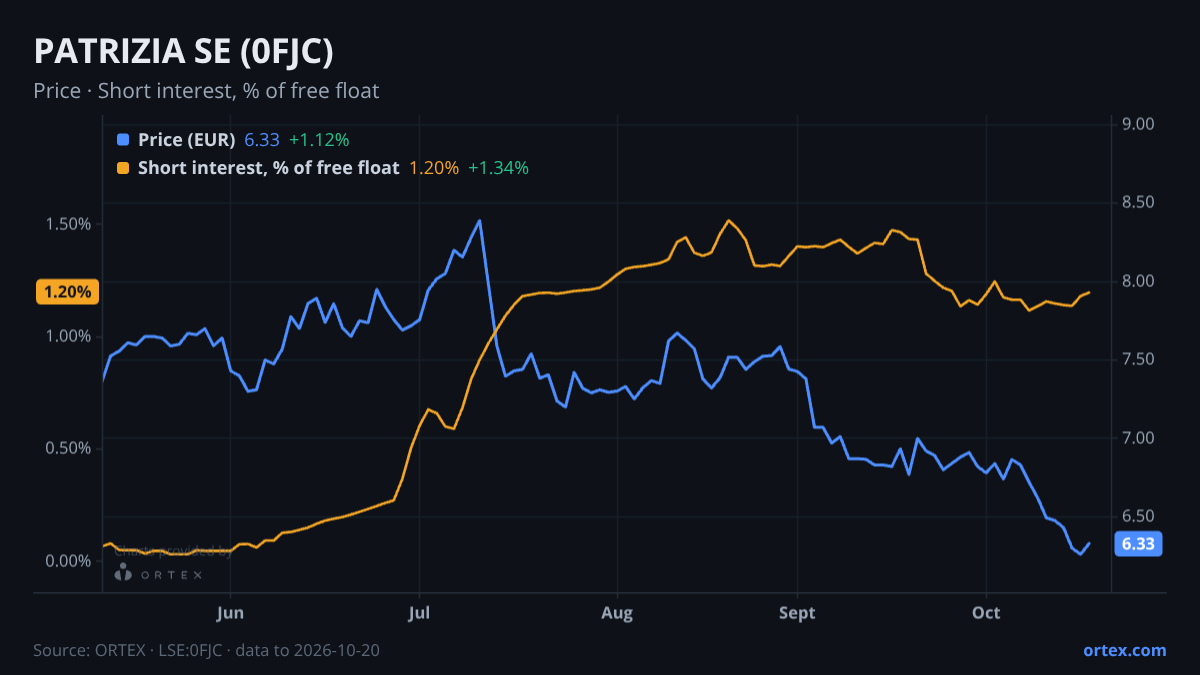 ORTEX chart of PATRIZIA SE (0FJC) share price and short interest (% of free float), six months to October 20, 2026