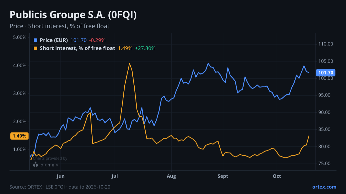 ORTEX chart of Publicis Groupe S.A. (0FQI) share price and short interest (% of free float), six months to October 20, 2026