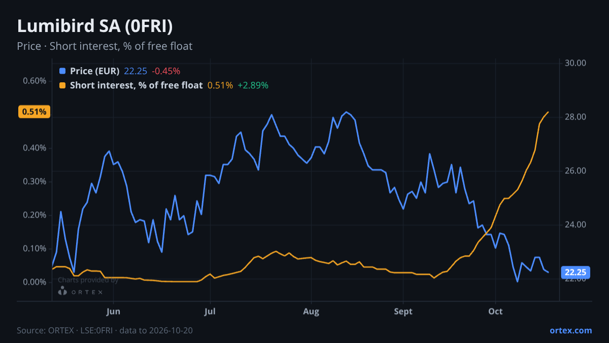 ORTEX chart of Lumibird SA (0FRI) share price and short interest (% of free float), six months to October 20, 2026
