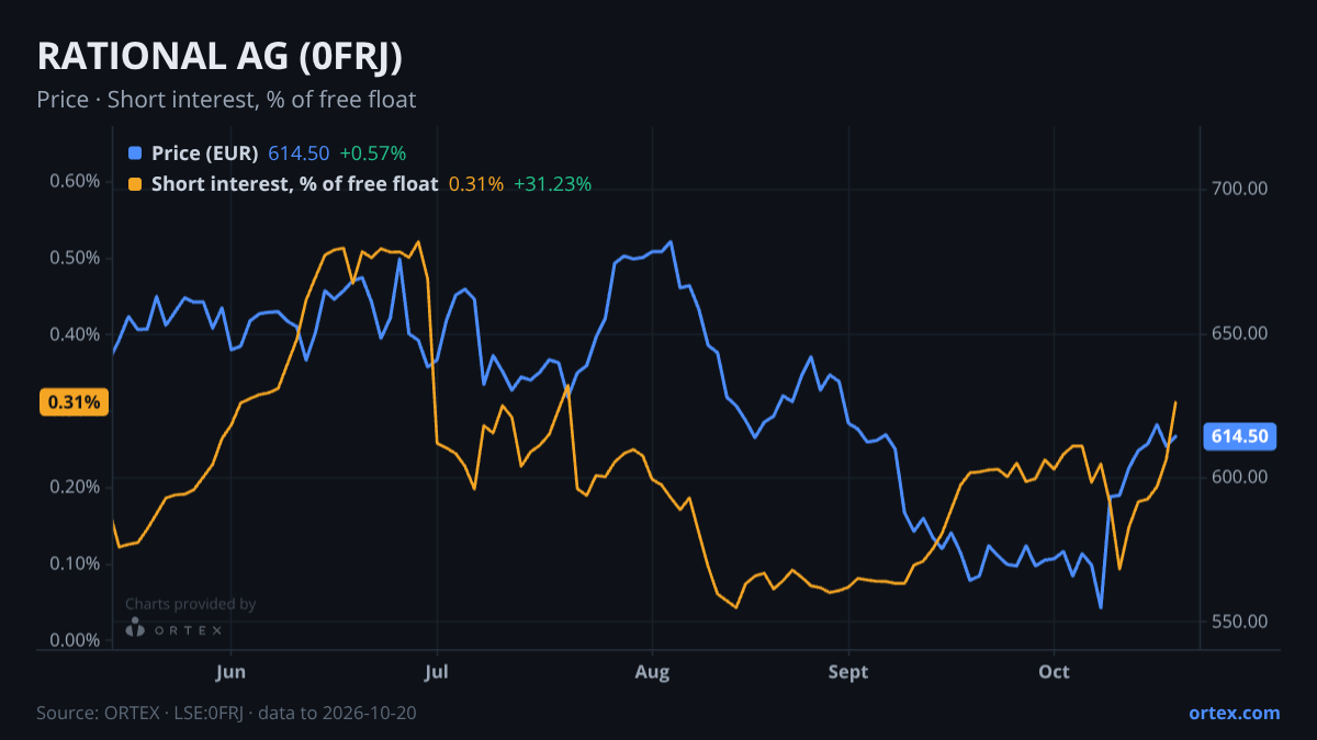 ORTEX chart of RATIONAL Aktiengesellschaft (0FRJ) share price and short interest (% of free float), six months to October 20, 2026