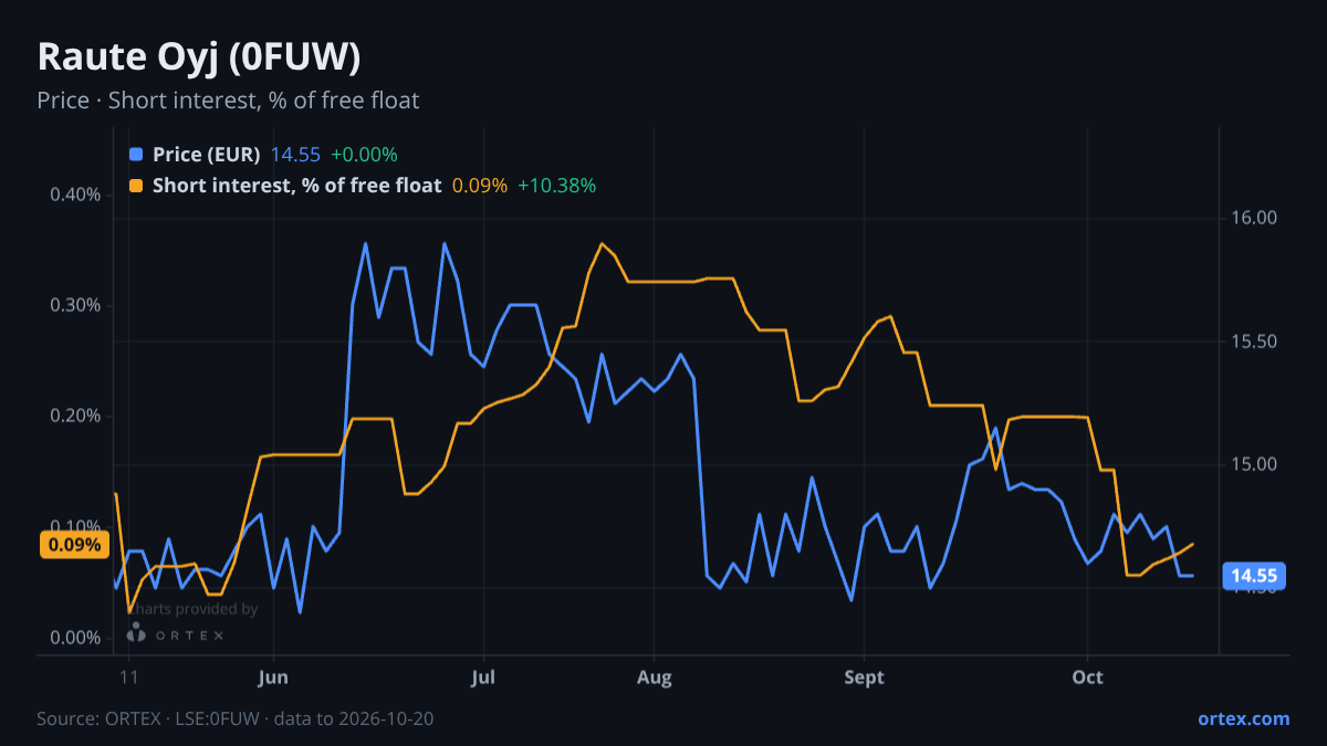ORTEX chart of Raute Oyj (0FUW) share price and short interest (% of free float), six months to October 20, 2026