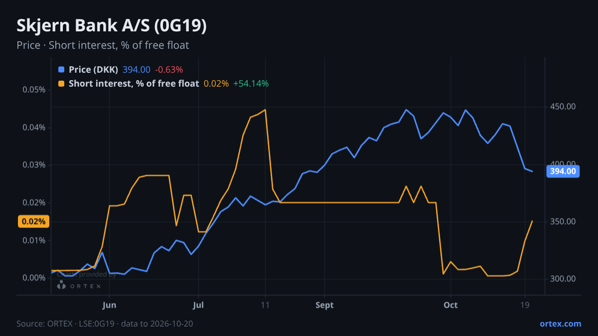 ORTEX chart of Skjern Bank A/S (0G19) share price and short interest (% of free float), six months to October 20, 2026