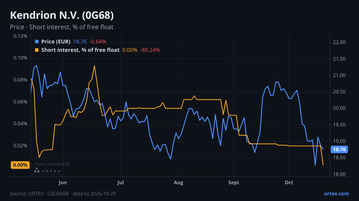 ORTEX chart of Kendrion N.V. (0G68) share price and short interest (% of free float), six months to October 20, 2026