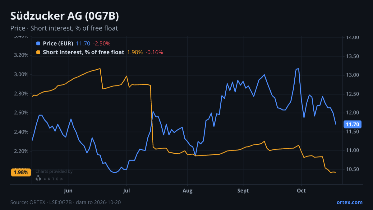 ORTEX chart of Südzucker AG (0G7B) share price and short interest (% of free float), six months to October 20, 2026