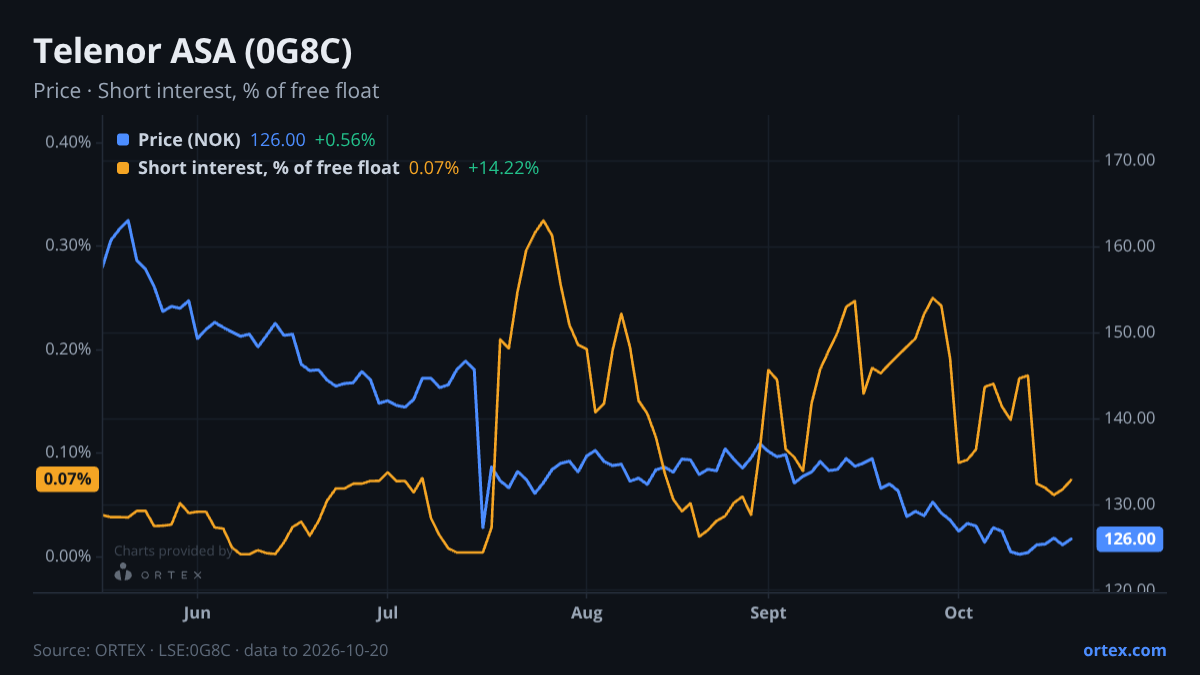 ORTEX chart of Telenor ASA (0G8C) share price and short interest (% of free float), six months to October 20, 2026