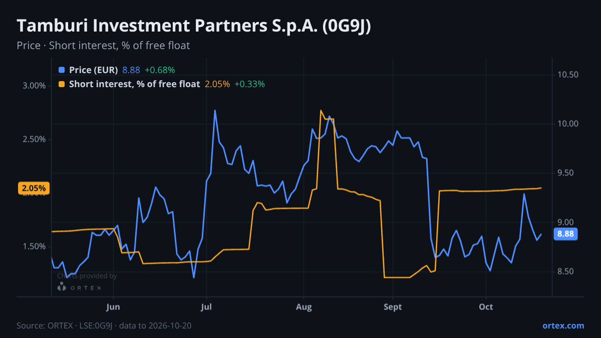 ORTEX chart of Tamburi Investment Partners S.p.A. (0G9J) share price and short interest (% of free float), six months to October 20, 2026