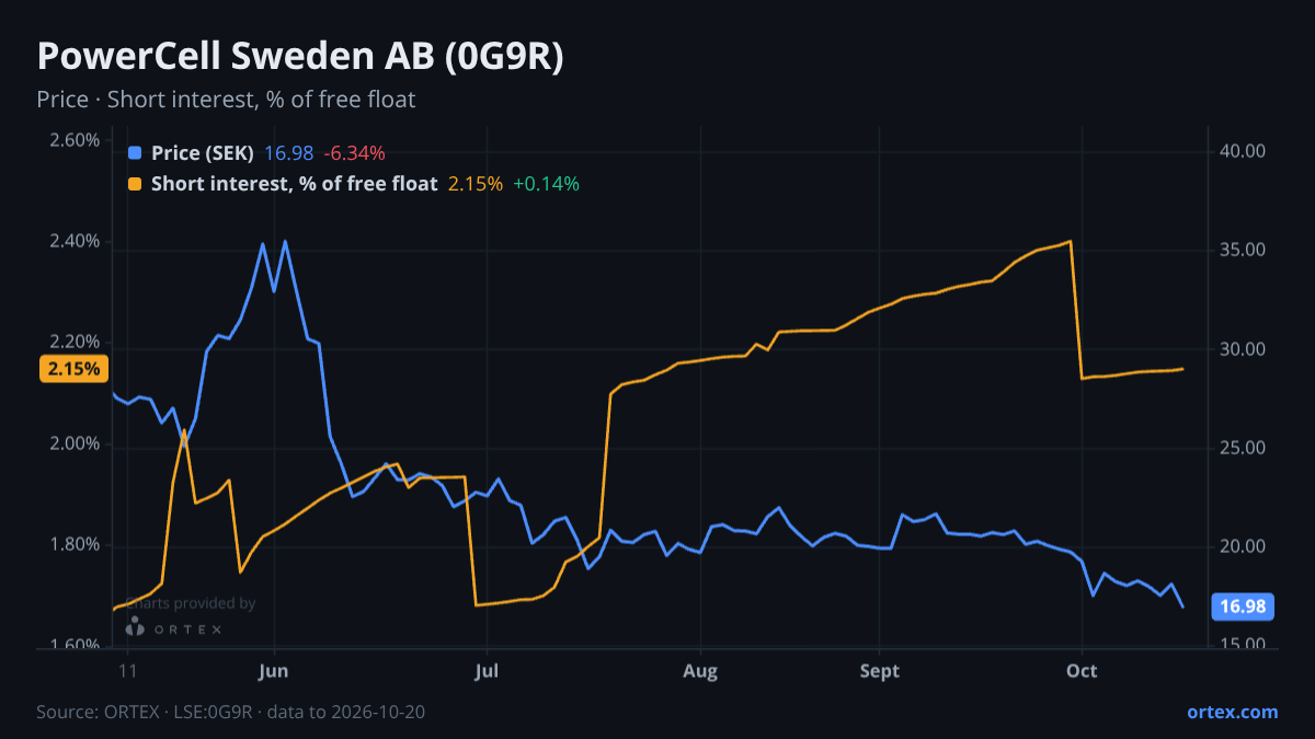 ORTEX chart of PowerCell Sweden AB (publ) (0G9R) share price and short interest (% of free float), six months to October 20, 2026