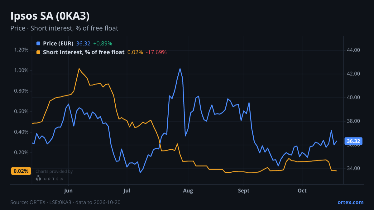 ORTEX chart of Ipsos SA (0KA3) share price and short interest (% of free float), six months to October 20, 2026