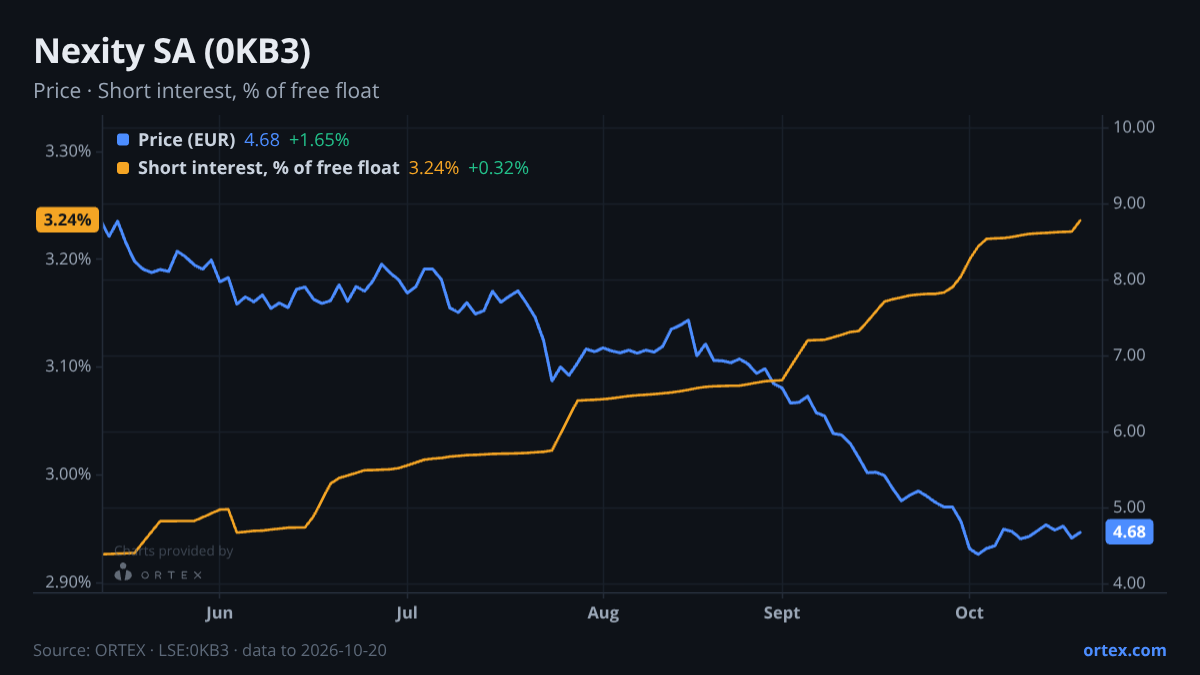 ORTEX chart of Nexity SA (0KB3) share price and short interest (% of free float), six months to October 20, 2026